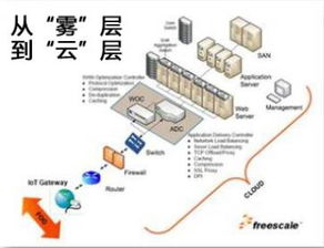 從霧到云 物聯(lián)網(wǎng)應(yīng)用服務(wù)設(shè)計的關(guān)鍵考量因素